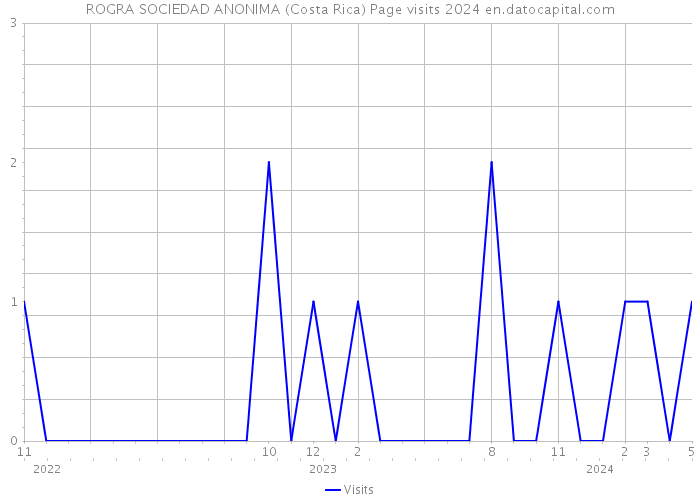 ROGRA SOCIEDAD ANONIMA (Costa Rica) Page visits 2024 