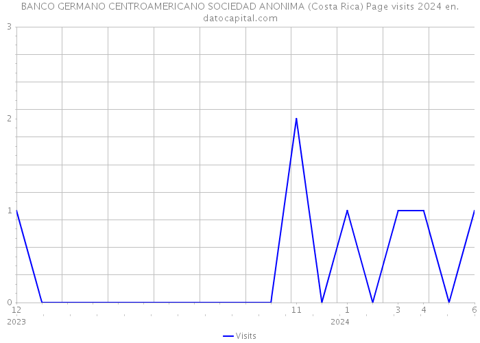 BANCO GERMANO CENTROAMERICANO SOCIEDAD ANONIMA (Costa Rica) Page visits 2024 