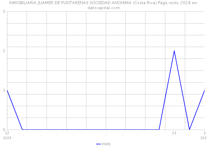 INMOBILIARIA JUAMER DE PUNTARENAS SOCIEDAD ANONIMA (Costa Rica) Page visits 2024 