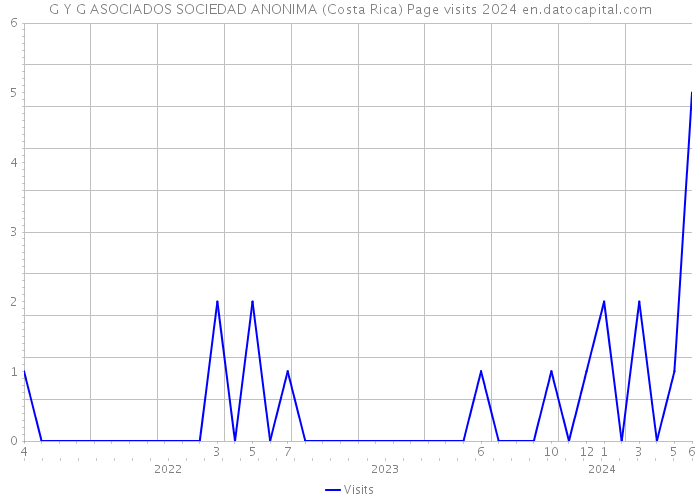 G Y G ASOCIADOS SOCIEDAD ANONIMA (Costa Rica) Page visits 2024 