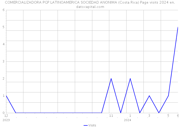 COMERCIALIZADORA PGP LATINOAMERICA SOCIEDAD ANONIMA (Costa Rica) Page visits 2024 