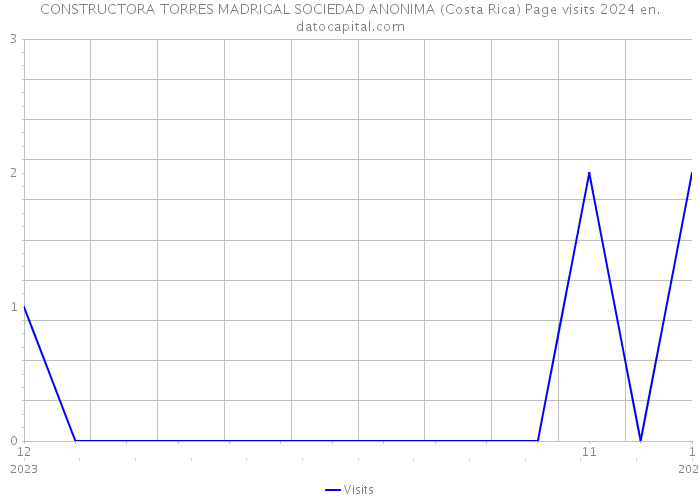 CONSTRUCTORA TORRES MADRIGAL SOCIEDAD ANONIMA (Costa Rica) Page visits 2024 