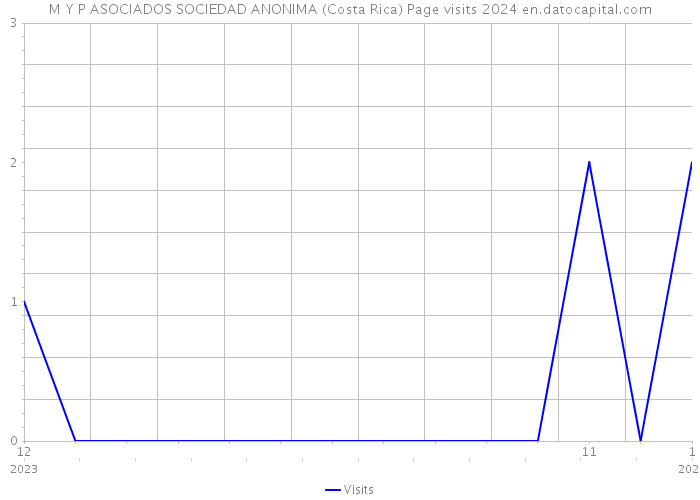 M Y P ASOCIADOS SOCIEDAD ANONIMA (Costa Rica) Page visits 2024 