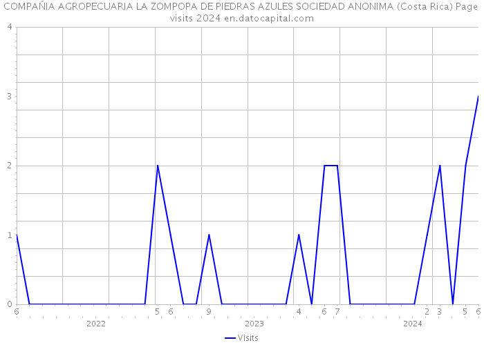 COMPAŃIA AGROPECUARIA LA ZOMPOPA DE PIEDRAS AZULES SOCIEDAD ANONIMA (Costa Rica) Page visits 2024 