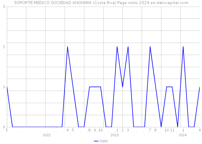 SOPORTE MEDICO SOCIEDAD ANONIMA (Costa Rica) Page visits 2024 