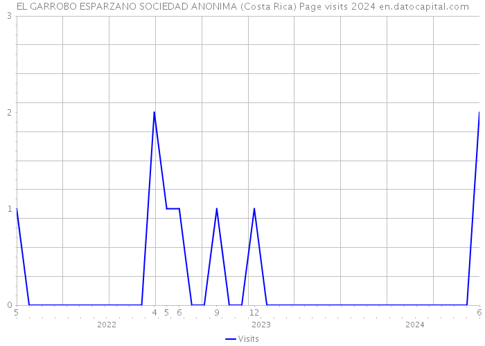EL GARROBO ESPARZANO SOCIEDAD ANONIMA (Costa Rica) Page visits 2024 