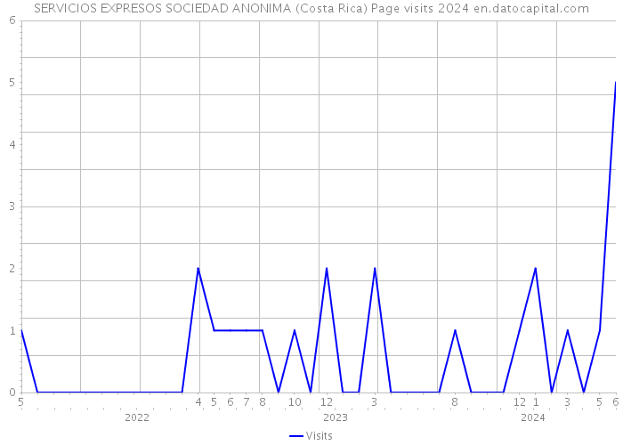 SERVICIOS EXPRESOS SOCIEDAD ANONIMA (Costa Rica) Page visits 2024 