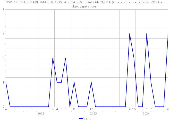 INSPECCIONES MARITIMAS DE COSTA RICA SOCIEDAD ANONIMA (Costa Rica) Page visits 2024 