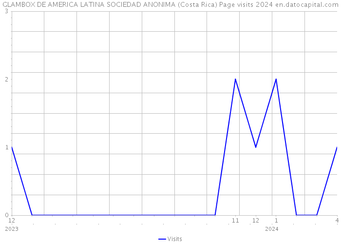 GLAMBOX DE AMERICA LATINA SOCIEDAD ANONIMA (Costa Rica) Page visits 2024 