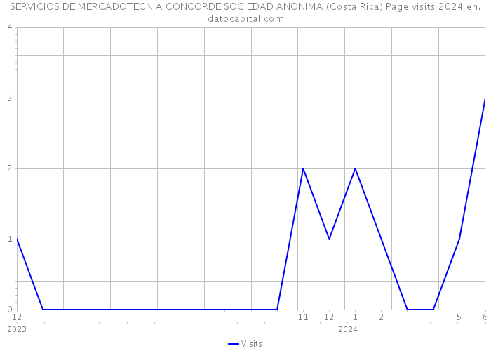 SERVICIOS DE MERCADOTECNIA CONCORDE SOCIEDAD ANONIMA (Costa Rica) Page visits 2024 