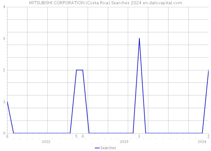 MITSUBISHI CORPORATION (Costa Rica) Searches 2024 