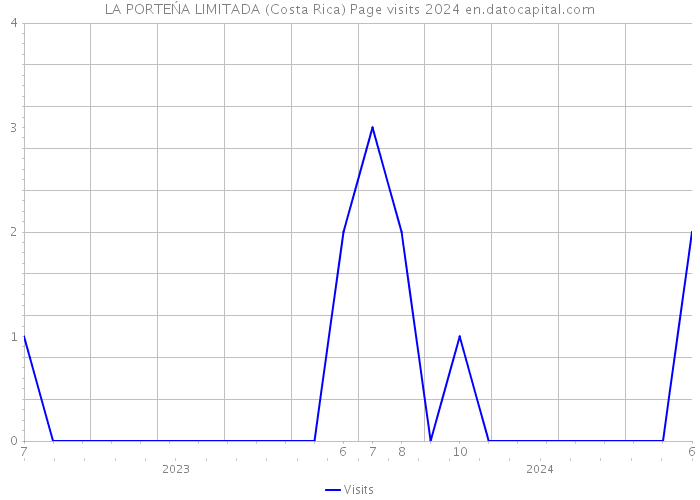LA PORTEŃA LIMITADA (Costa Rica) Page visits 2024 