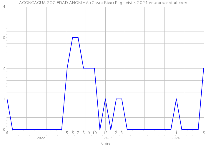 ACONCAGUA SOCIEDAD ANONIMA (Costa Rica) Page visits 2024 