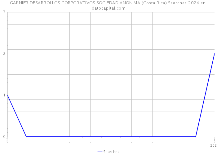 GARNIER DESARROLLOS CORPORATIVOS SOCIEDAD ANONIMA (Costa Rica) Searches 2024 