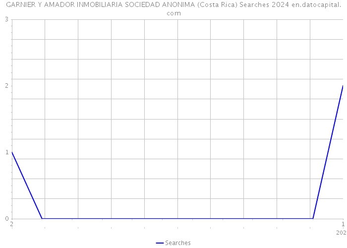 GARNIER Y AMADOR INMOBILIARIA SOCIEDAD ANONIMA (Costa Rica) Searches 2024 