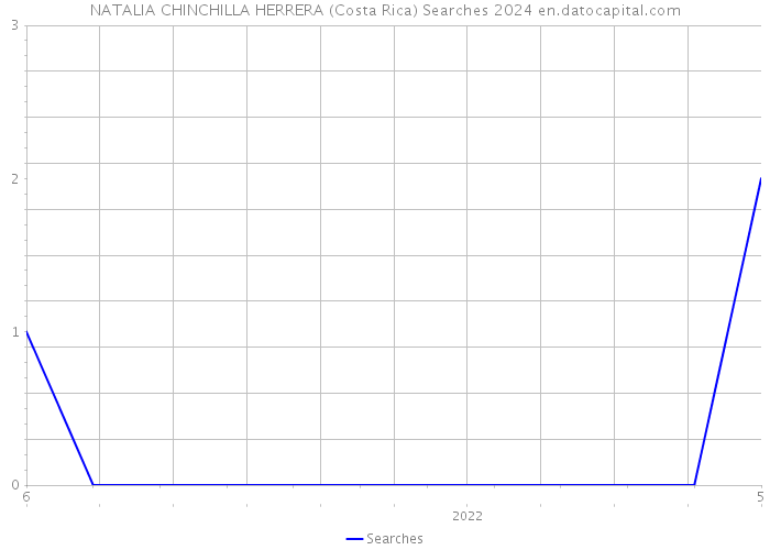 NATALIA CHINCHILLA HERRERA (Costa Rica) Searches 2024 