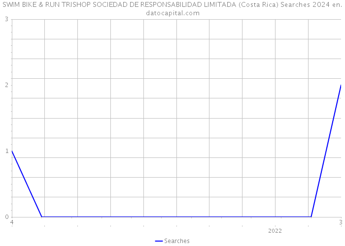 SWIM BIKE & RUN TRISHOP SOCIEDAD DE RESPONSABILIDAD LIMITADA (Costa Rica) Searches 2024 