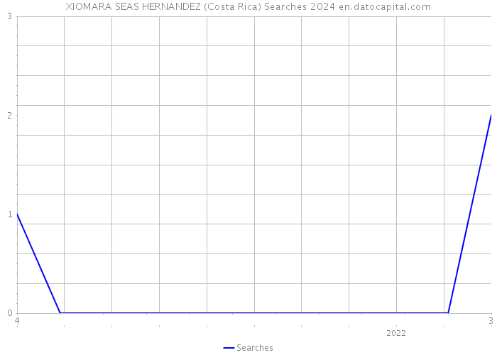 XIOMARA SEAS HERNANDEZ (Costa Rica) Searches 2024 