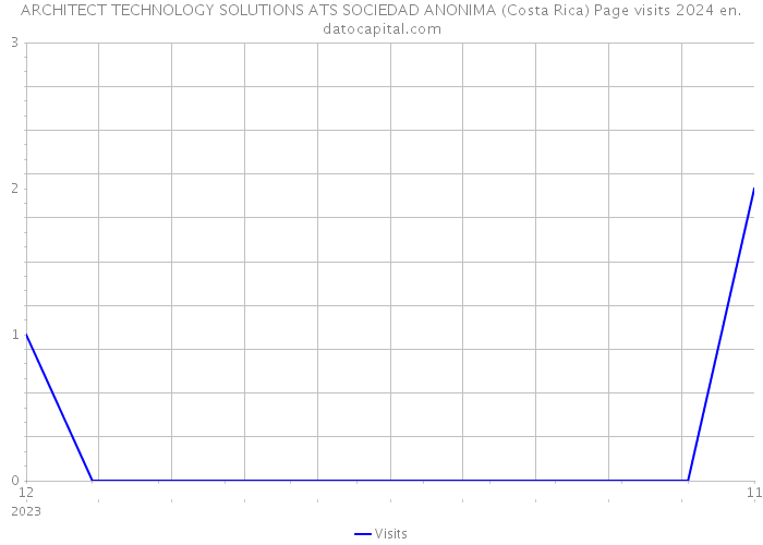 ARCHITECT TECHNOLOGY SOLUTIONS ATS SOCIEDAD ANONIMA (Costa Rica) Page visits 2024 