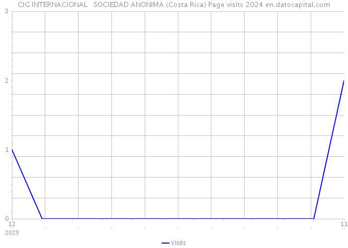 CIG INTERNACIONAL SOCIEDAD ANONIMA (Costa Rica) Page visits 2024 