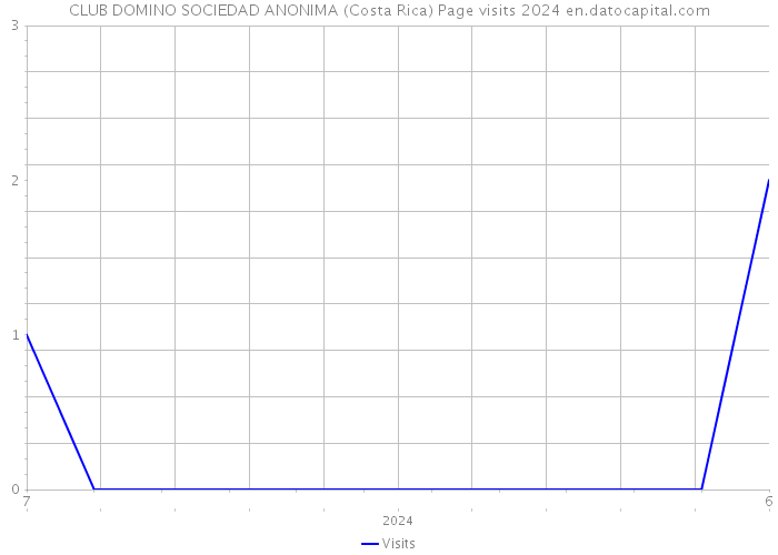 CLUB DOMINO SOCIEDAD ANONIMA (Costa Rica) Page visits 2024 