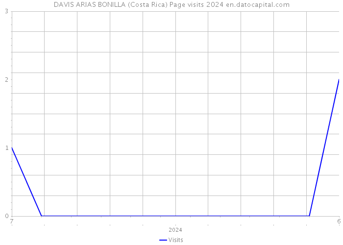 DAVIS ARIAS BONILLA (Costa Rica) Page visits 2024 