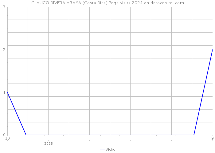 GLAUCO RIVERA ARAYA (Costa Rica) Page visits 2024 