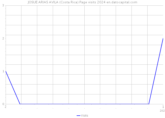JOSUE ARIAS AVILA (Costa Rica) Page visits 2024 
