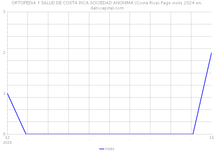 ORTOPEDIA Y SALUD DE COSTA RICA SOCIEDAD ANONIMA (Costa Rica) Page visits 2024 