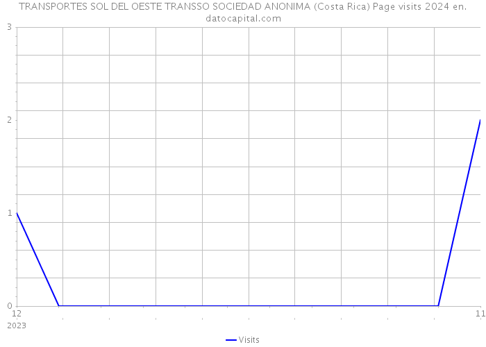 TRANSPORTES SOL DEL OESTE TRANSSO SOCIEDAD ANONIMA (Costa Rica) Page visits 2024 
