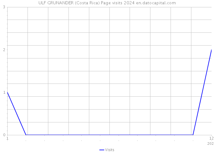 ULF GRUNANDER (Costa Rica) Page visits 2024 