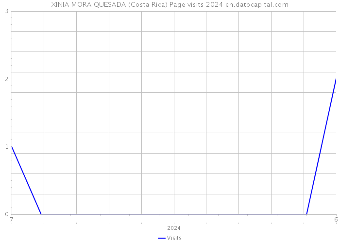 XINIA MORA QUESADA (Costa Rica) Page visits 2024 