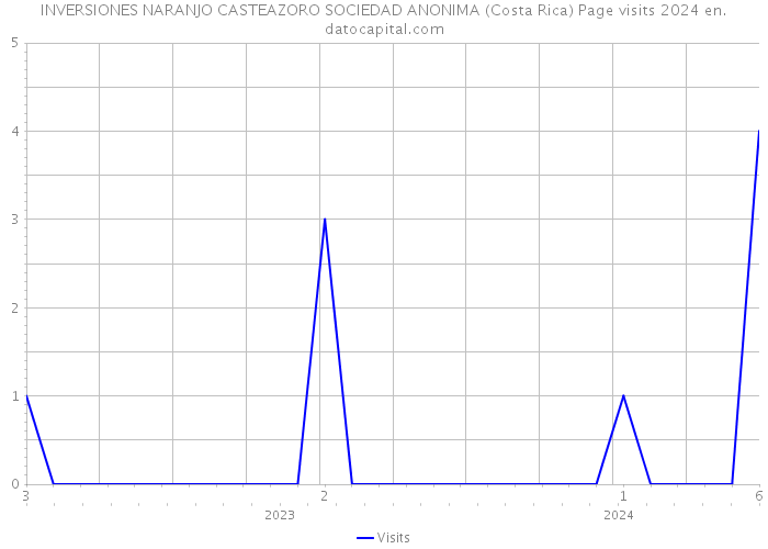 INVERSIONES NARANJO CASTEAZORO SOCIEDAD ANONIMA (Costa Rica) Page visits 2024 