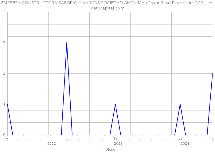 EMPRESA CONSTRUCTORA SABORIO Y VARGAS SOCIEDAD ANONIMA (Costa Rica) Page visits 2024 