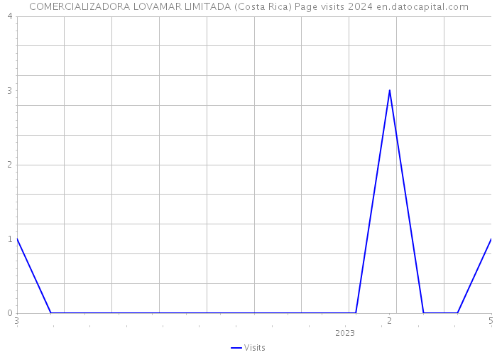 COMERCIALIZADORA LOVAMAR LIMITADA (Costa Rica) Page visits 2024 