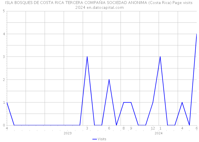 ISLA BOSQUES DE COSTA RICA TERCERA COMPAŃIA SOCIEDAD ANONIMA (Costa Rica) Page visits 2024 