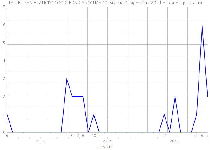 TALLER SAN FRANCISCO SOCIEDAD ANONIMA (Costa Rica) Page visits 2024 