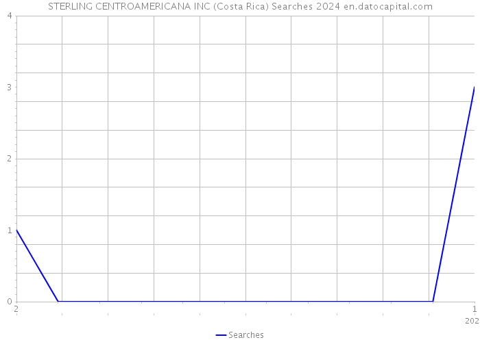 STERLING CENTROAMERICANA INC (Costa Rica) Searches 2024 