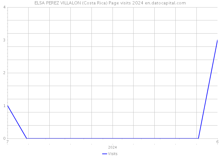 ELSA PEREZ VILLALON (Costa Rica) Page visits 2024 