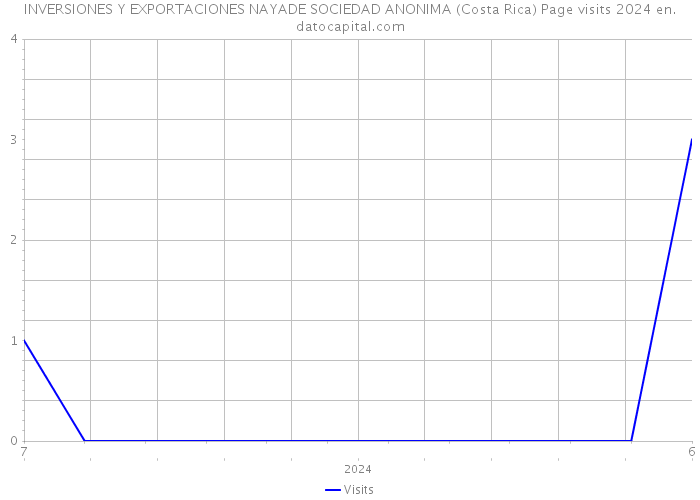 INVERSIONES Y EXPORTACIONES NAYADE SOCIEDAD ANONIMA (Costa Rica) Page visits 2024 