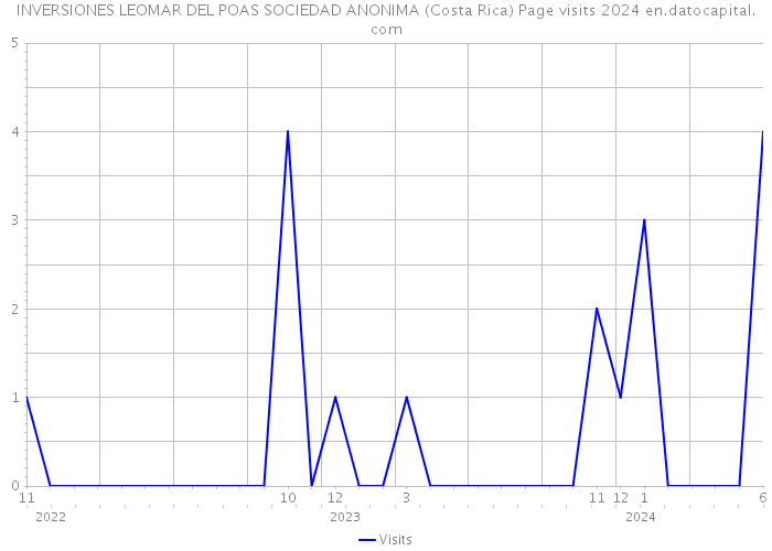 INVERSIONES LEOMAR DEL POAS SOCIEDAD ANONIMA (Costa Rica) Page visits 2024 