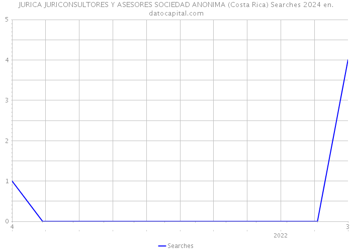 JURICA JURICONSULTORES Y ASESORES SOCIEDAD ANONIMA (Costa Rica) Searches 2024 