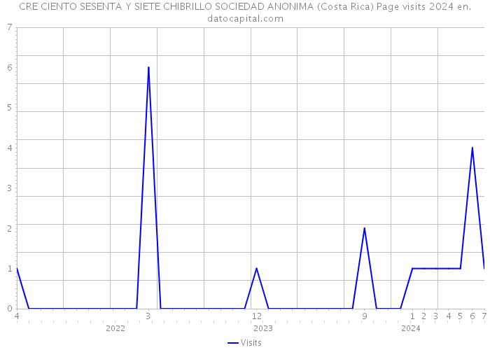 CRE CIENTO SESENTA Y SIETE CHIBRILLO SOCIEDAD ANONIMA (Costa Rica) Page visits 2024 