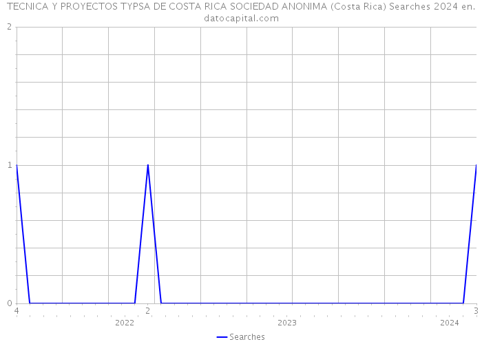 TECNICA Y PROYECTOS TYPSA DE COSTA RICA SOCIEDAD ANONIMA (Costa Rica) Searches 2024 