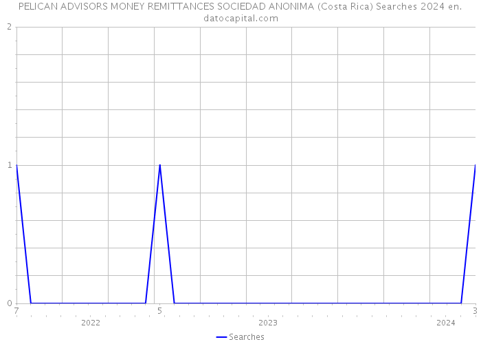 PELICAN ADVISORS MONEY REMITTANCES SOCIEDAD ANONIMA (Costa Rica) Searches 2024 