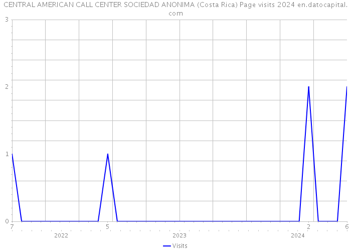 CENTRAL AMERICAN CALL CENTER SOCIEDAD ANONIMA (Costa Rica) Page visits 2024 