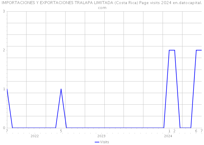IMPORTACIONES Y EXPORTACIONES TRALAPA LIMITADA (Costa Rica) Page visits 2024 
