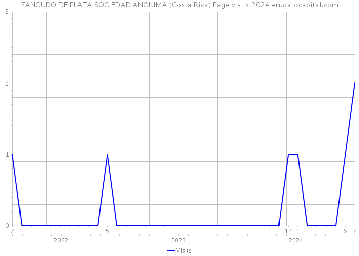 ZANCUDO DE PLATA SOCIEDAD ANONIMA (Costa Rica) Page visits 2024 