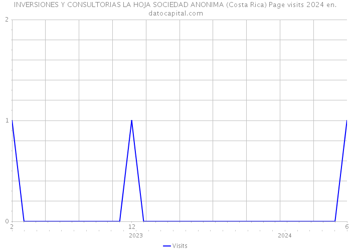 INVERSIONES Y CONSULTORIAS LA HOJA SOCIEDAD ANONIMA (Costa Rica) Page visits 2024 