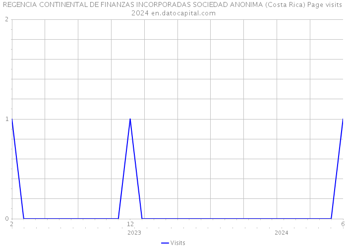 REGENCIA CONTINENTAL DE FINANZAS INCORPORADAS SOCIEDAD ANONIMA (Costa Rica) Page visits 2024 